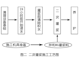 剑川灌浆料施工工艺—文字完整版